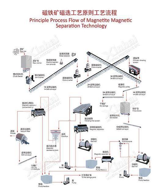 Magnetite Ore Beneficiation Process Flow